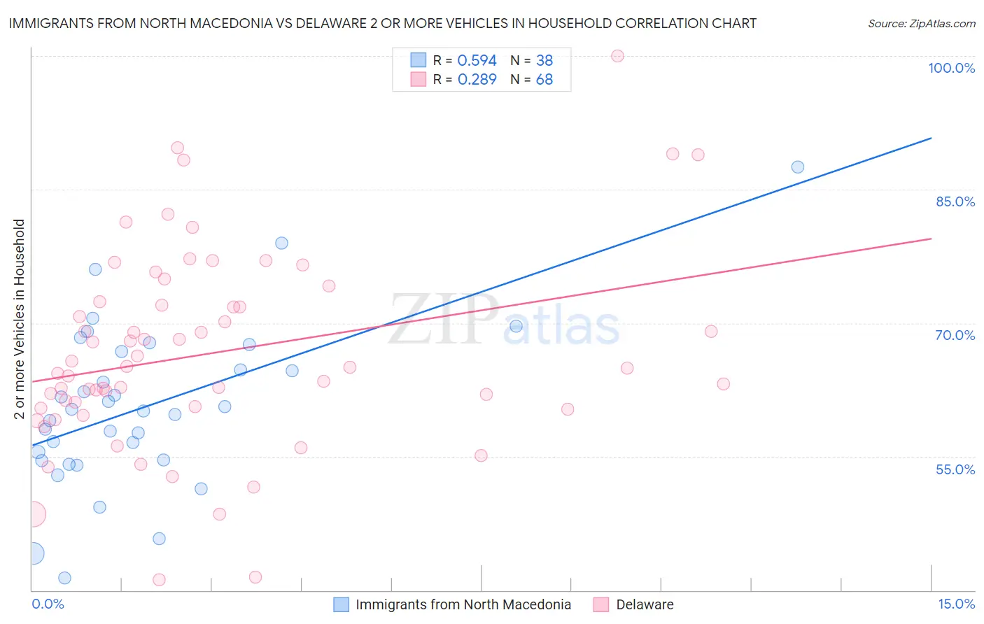 Immigrants from North Macedonia vs Delaware 2 or more Vehicles in Household