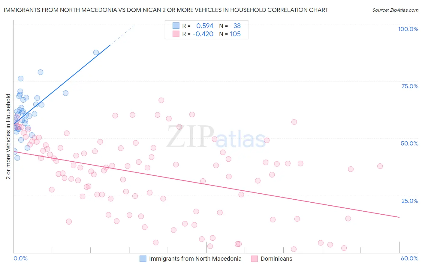 Immigrants from North Macedonia vs Dominican 2 or more Vehicles in Household