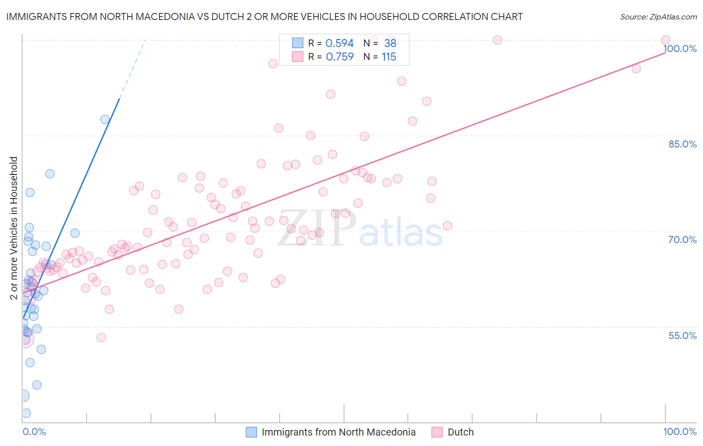Immigrants from North Macedonia vs Dutch 2 or more Vehicles in Household