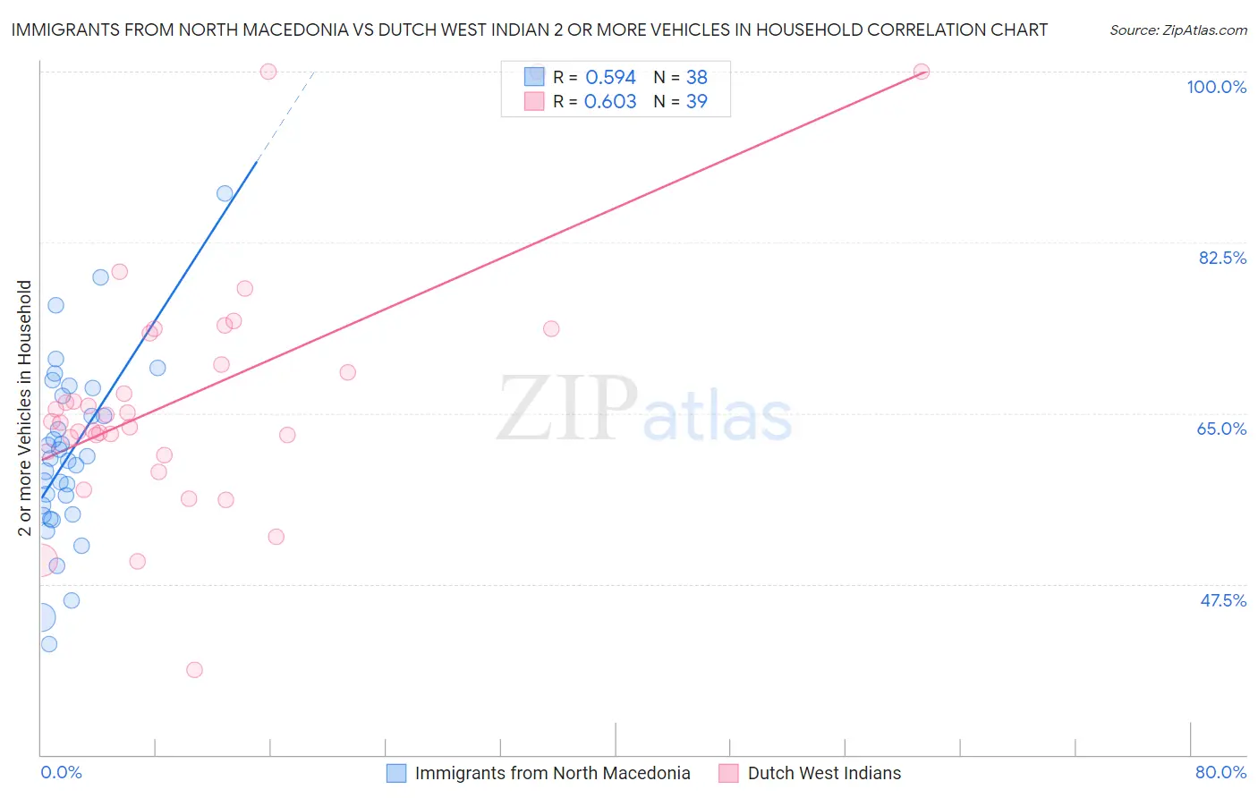 Immigrants from North Macedonia vs Dutch West Indian 2 or more Vehicles in Household
