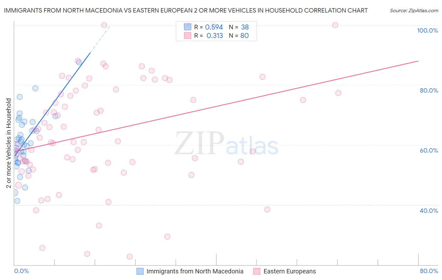 Immigrants from North Macedonia vs Eastern European 2 or more Vehicles in Household