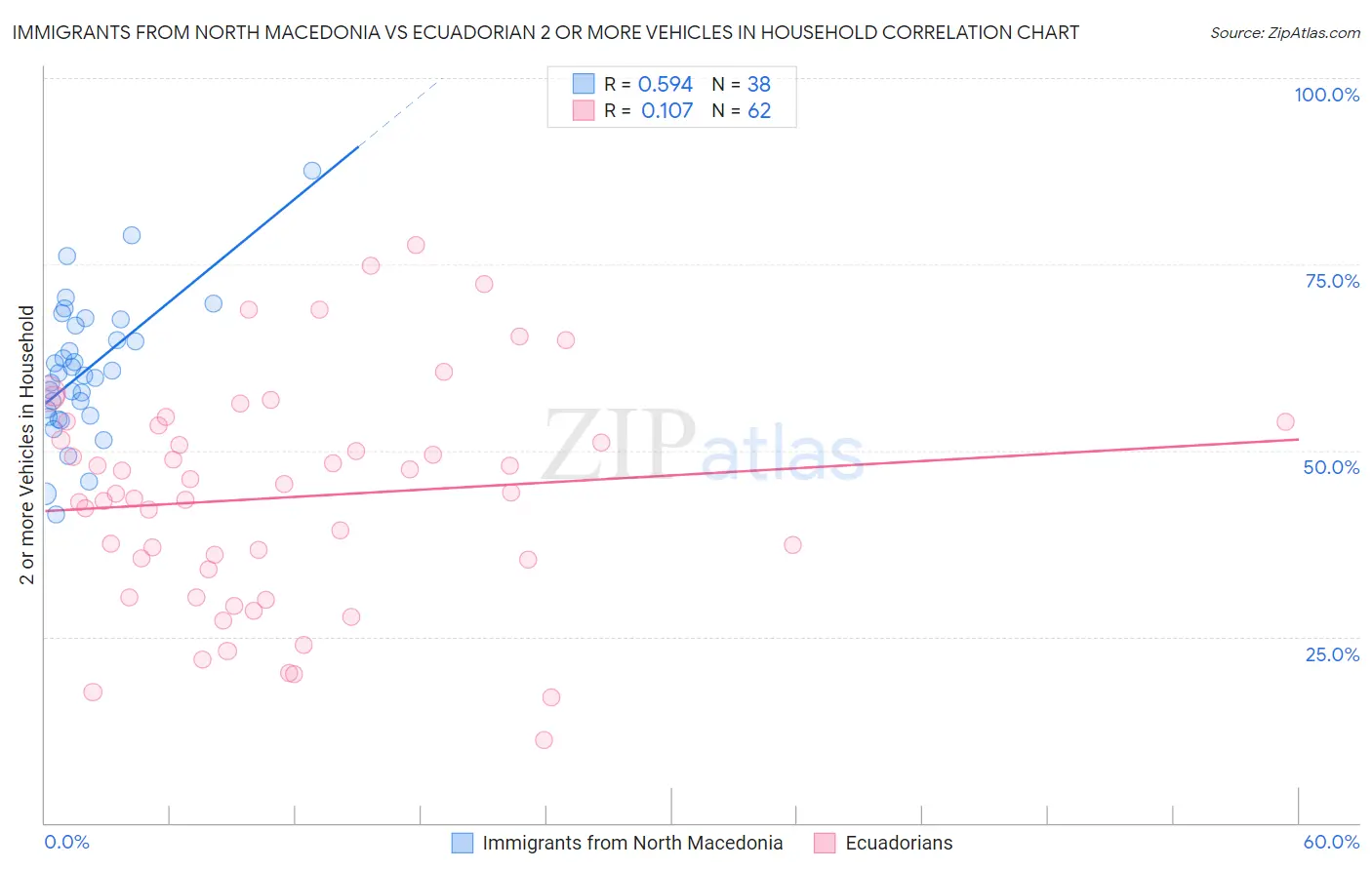 Immigrants from North Macedonia vs Ecuadorian 2 or more Vehicles in Household