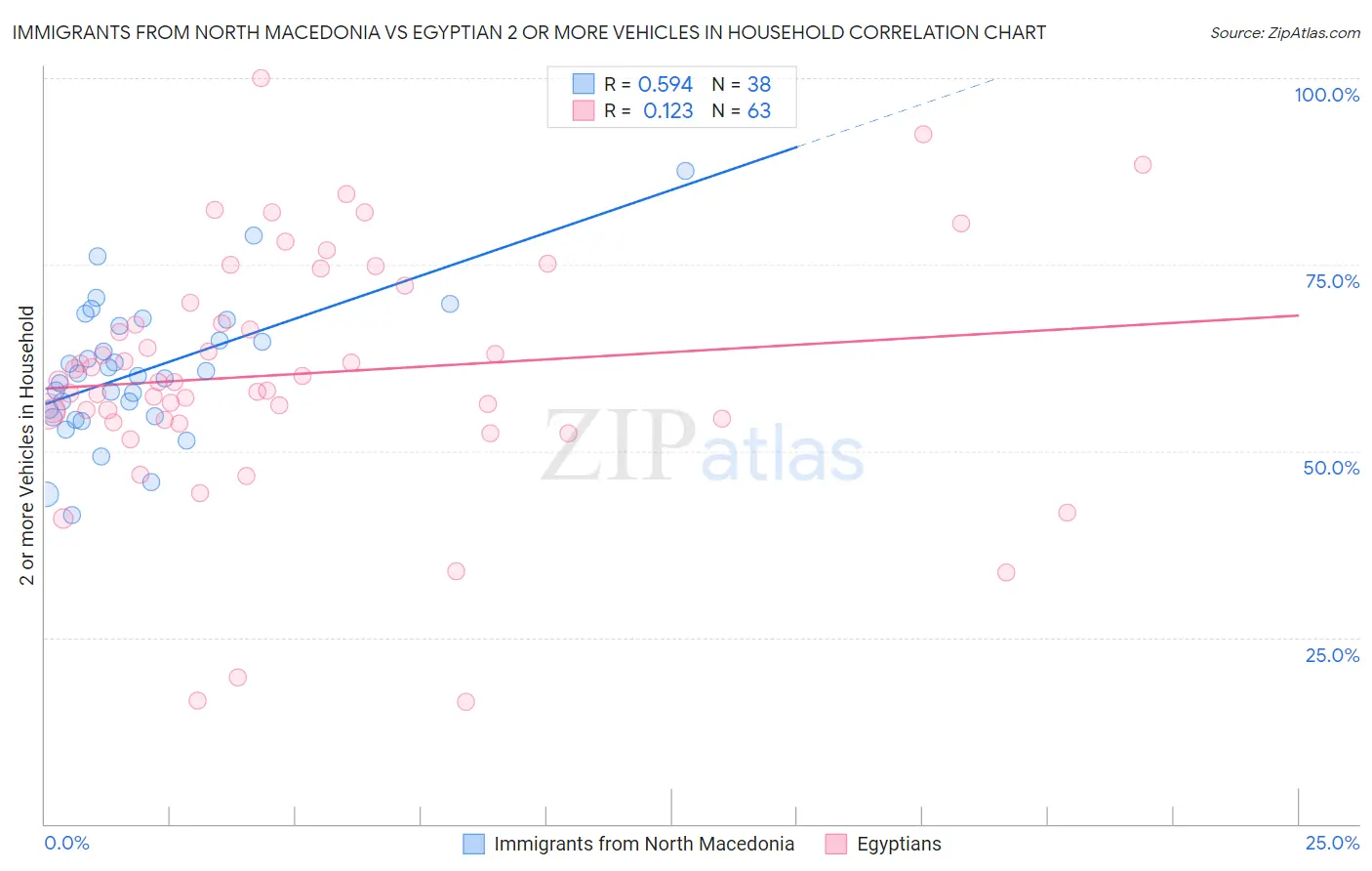 Immigrants from North Macedonia vs Egyptian 2 or more Vehicles in Household