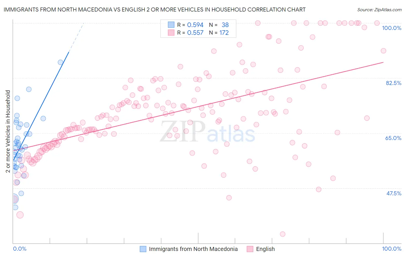 Immigrants from North Macedonia vs English 2 or more Vehicles in Household