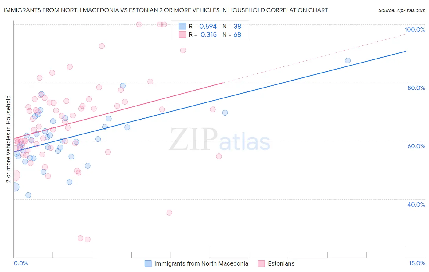 Immigrants from North Macedonia vs Estonian 2 or more Vehicles in Household