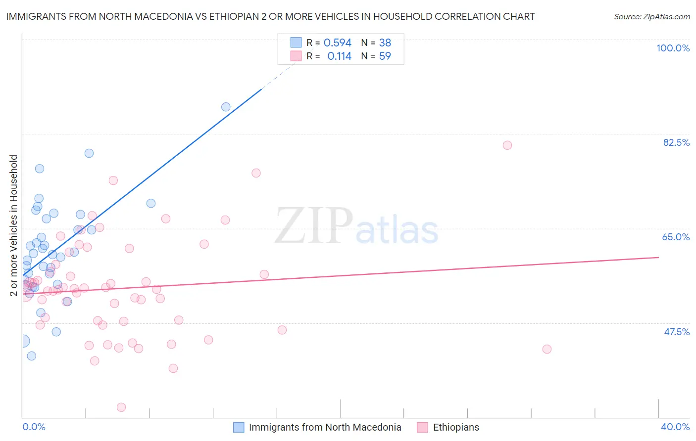 Immigrants from North Macedonia vs Ethiopian 2 or more Vehicles in Household