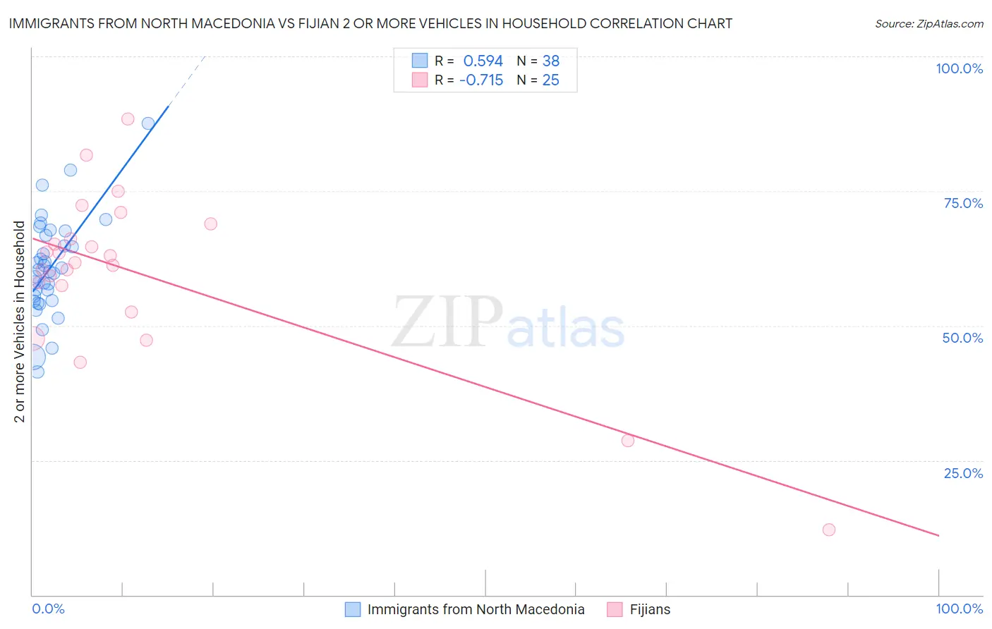 Immigrants from North Macedonia vs Fijian 2 or more Vehicles in Household