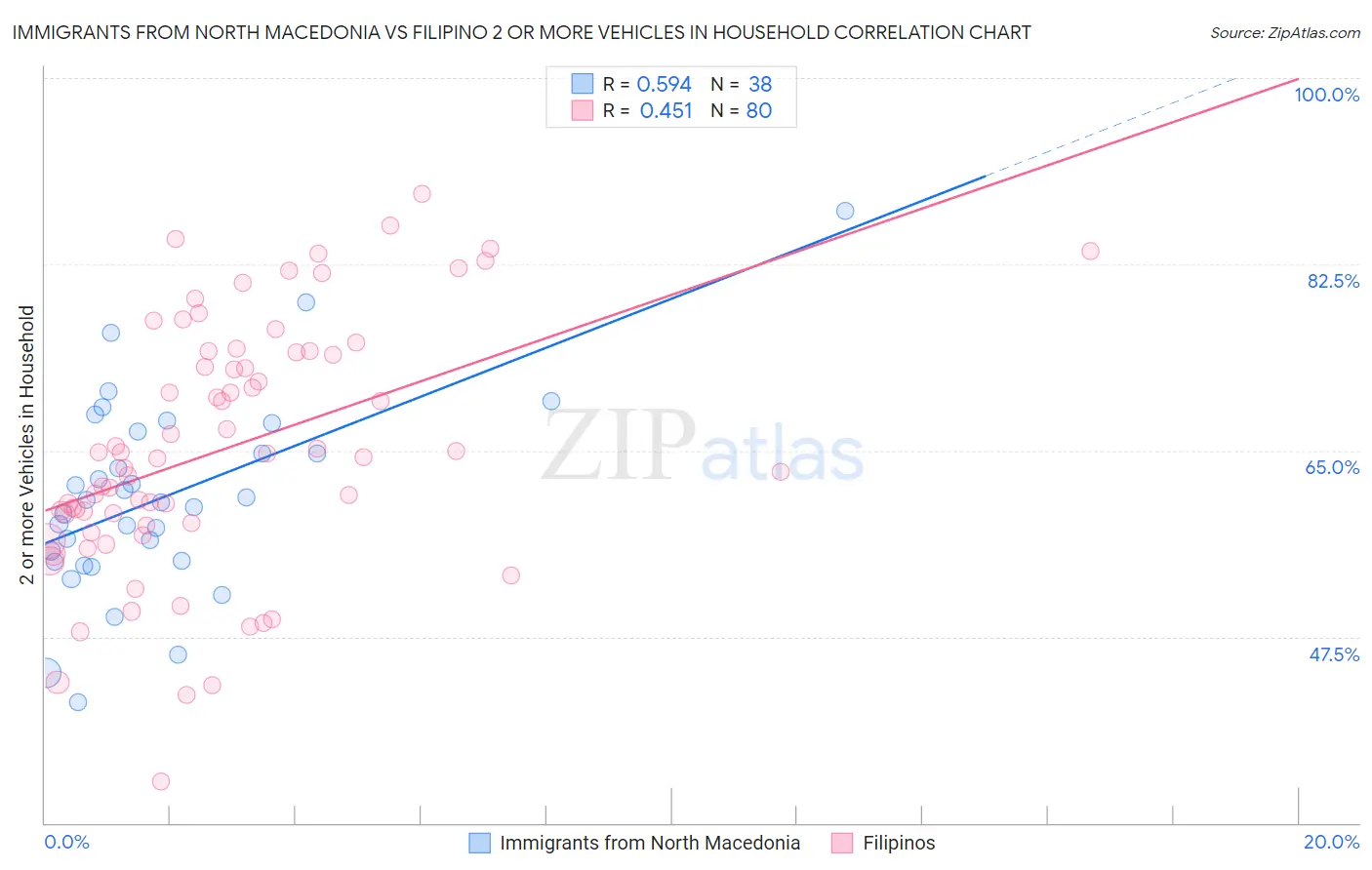 Immigrants from North Macedonia vs Filipino 2 or more Vehicles in Household