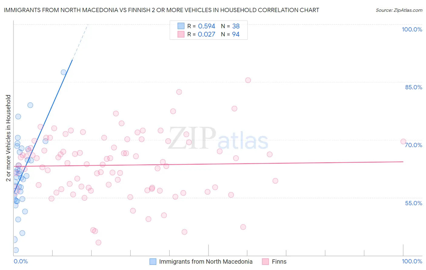 Immigrants from North Macedonia vs Finnish 2 or more Vehicles in Household