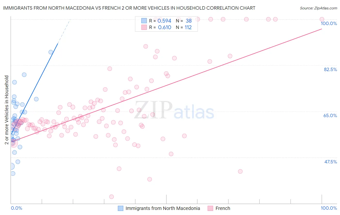 Immigrants from North Macedonia vs French 2 or more Vehicles in Household