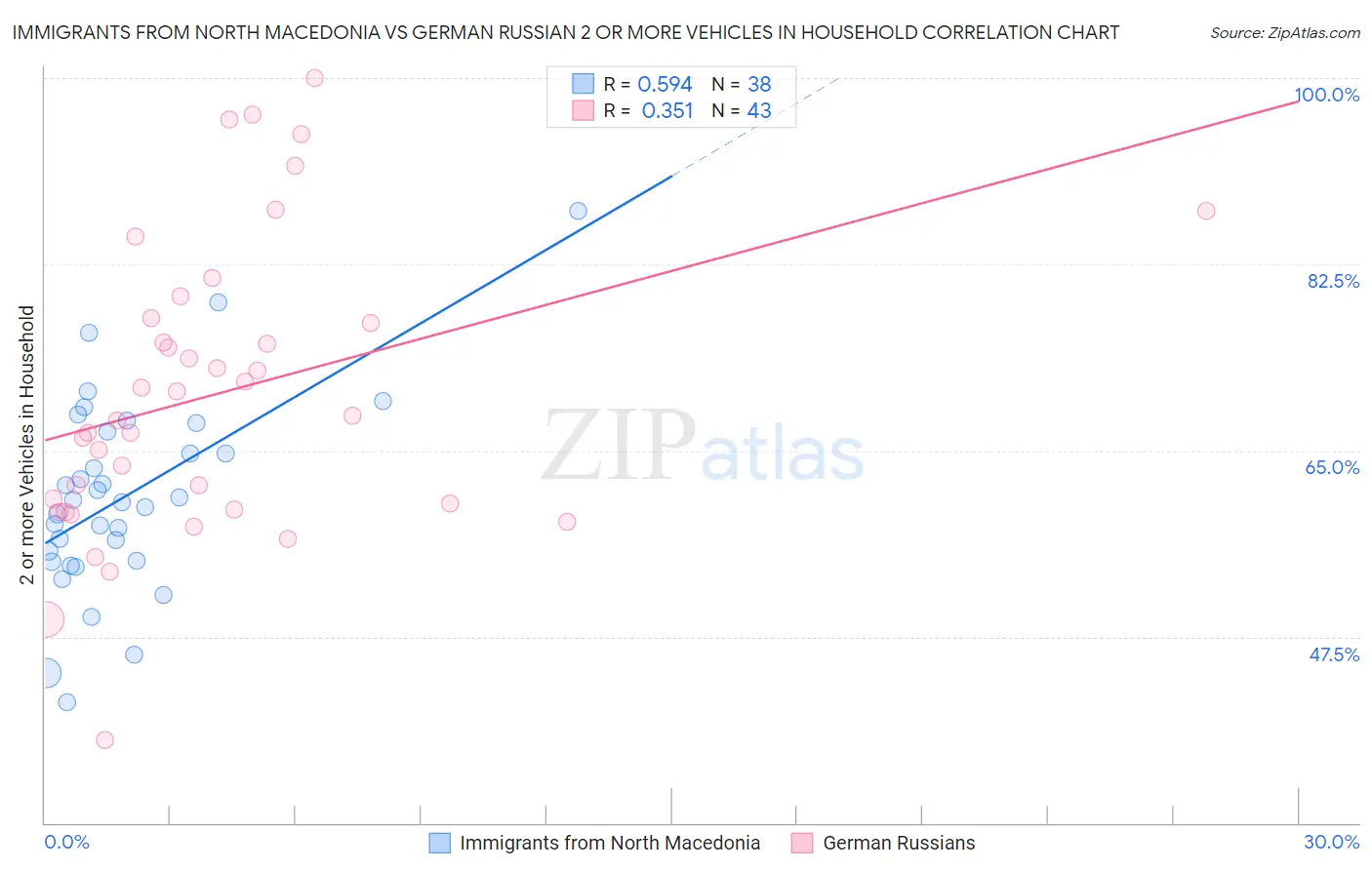 Immigrants from North Macedonia vs German Russian 2 or more Vehicles in Household