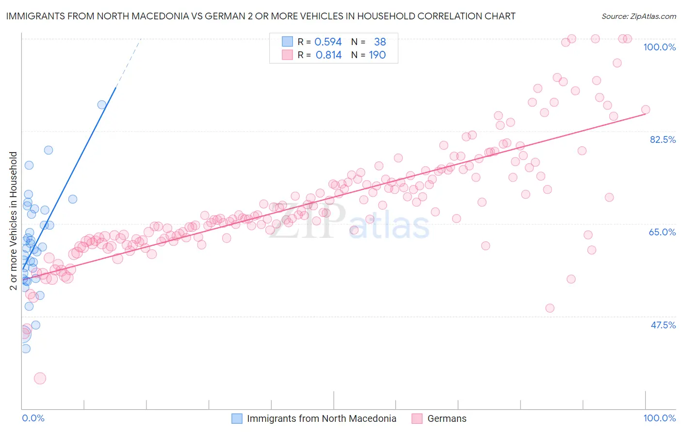Immigrants from North Macedonia vs German 2 or more Vehicles in Household