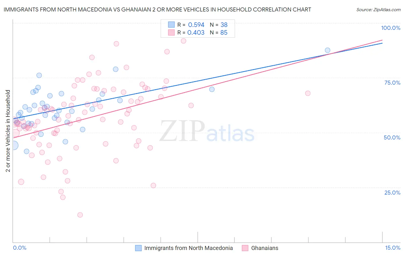 Immigrants from North Macedonia vs Ghanaian 2 or more Vehicles in Household