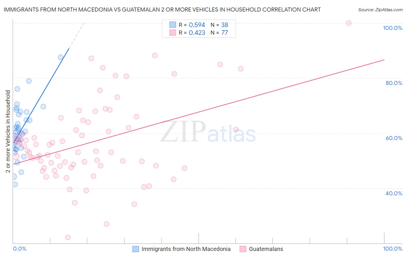 Immigrants from North Macedonia vs Guatemalan 2 or more Vehicles in Household