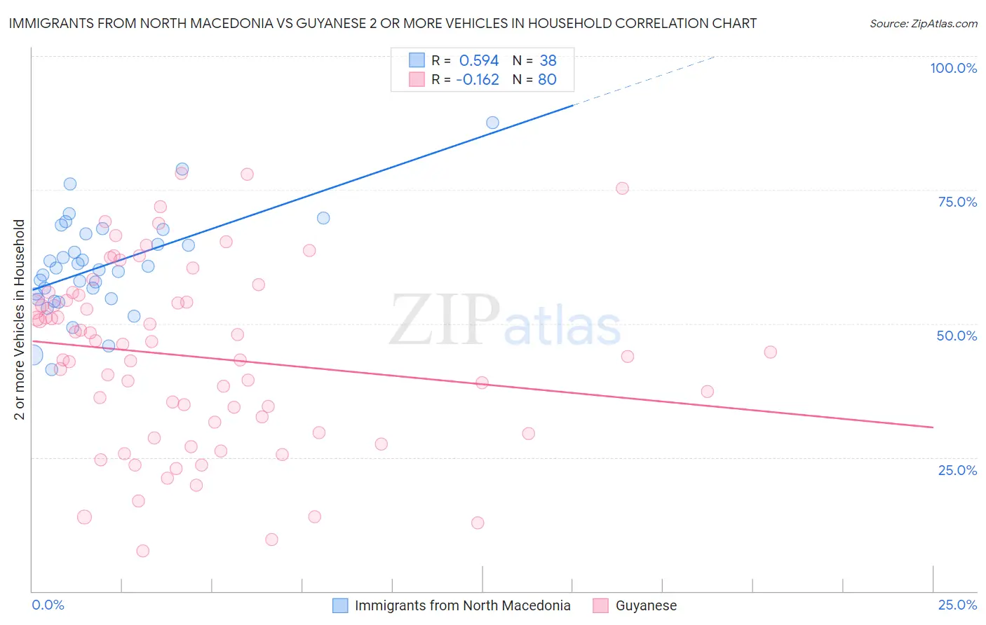 Immigrants from North Macedonia vs Guyanese 2 or more Vehicles in Household