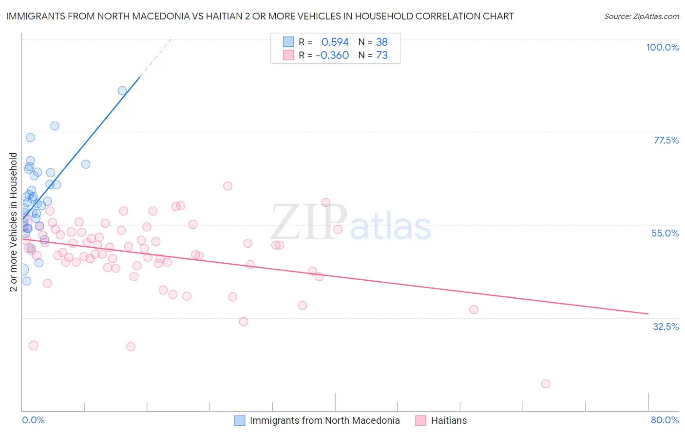 Immigrants from North Macedonia vs Haitian 2 or more Vehicles in Household