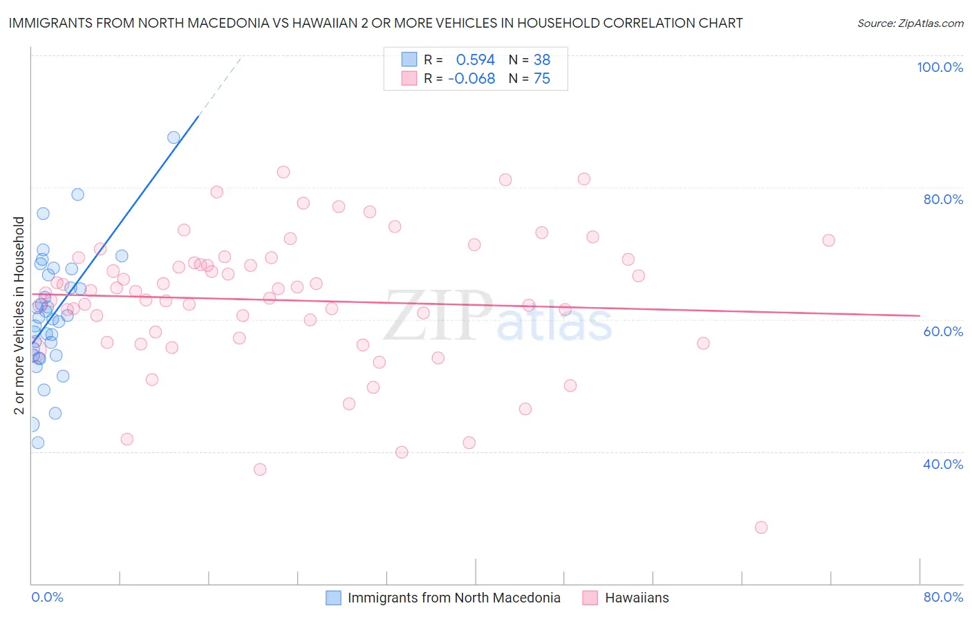 Immigrants from North Macedonia vs Hawaiian 2 or more Vehicles in Household