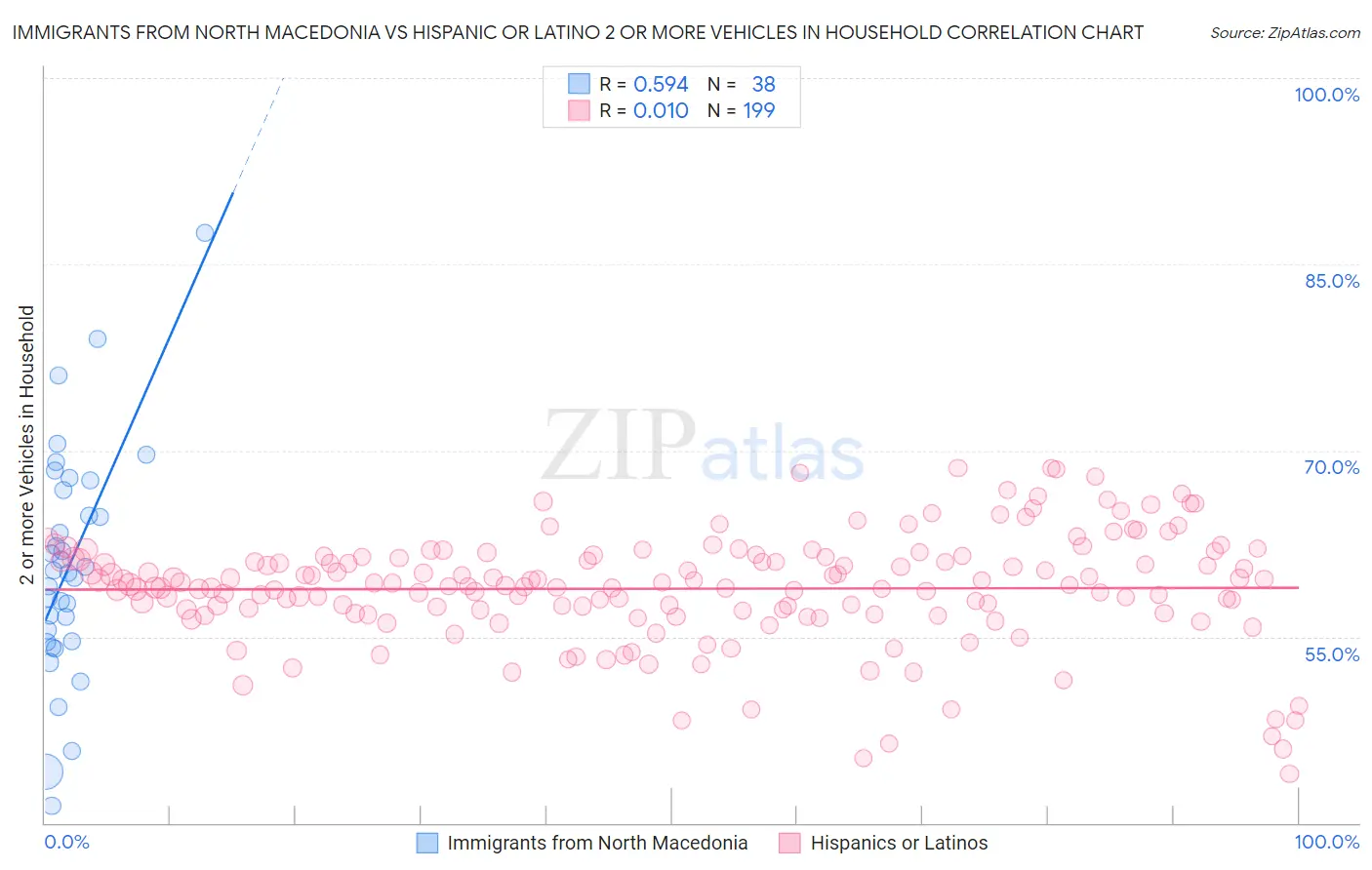 Immigrants from North Macedonia vs Hispanic or Latino 2 or more Vehicles in Household
