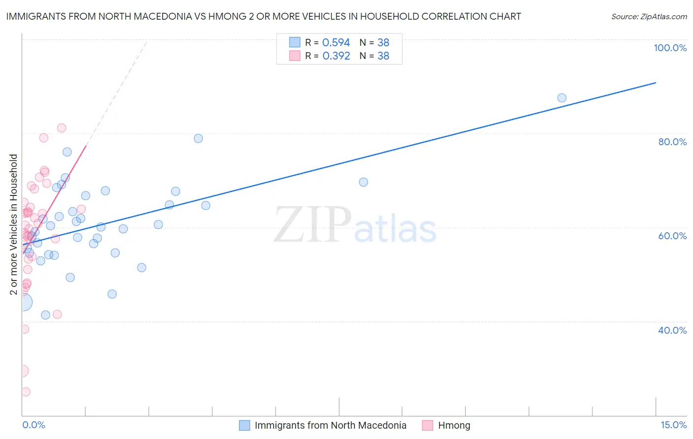 Immigrants from North Macedonia vs Hmong 2 or more Vehicles in Household