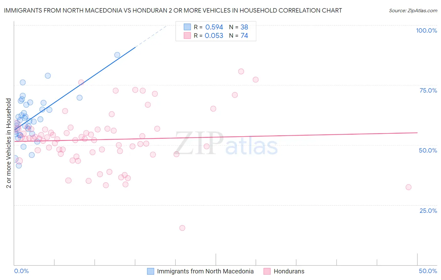 Immigrants from North Macedonia vs Honduran 2 or more Vehicles in Household