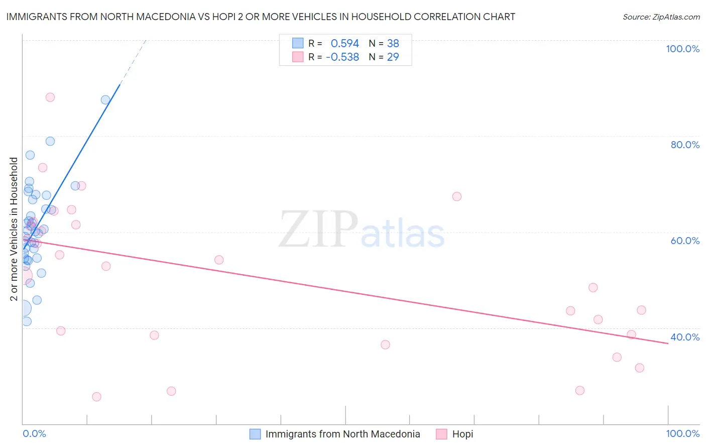 Immigrants from North Macedonia vs Hopi 2 or more Vehicles in Household