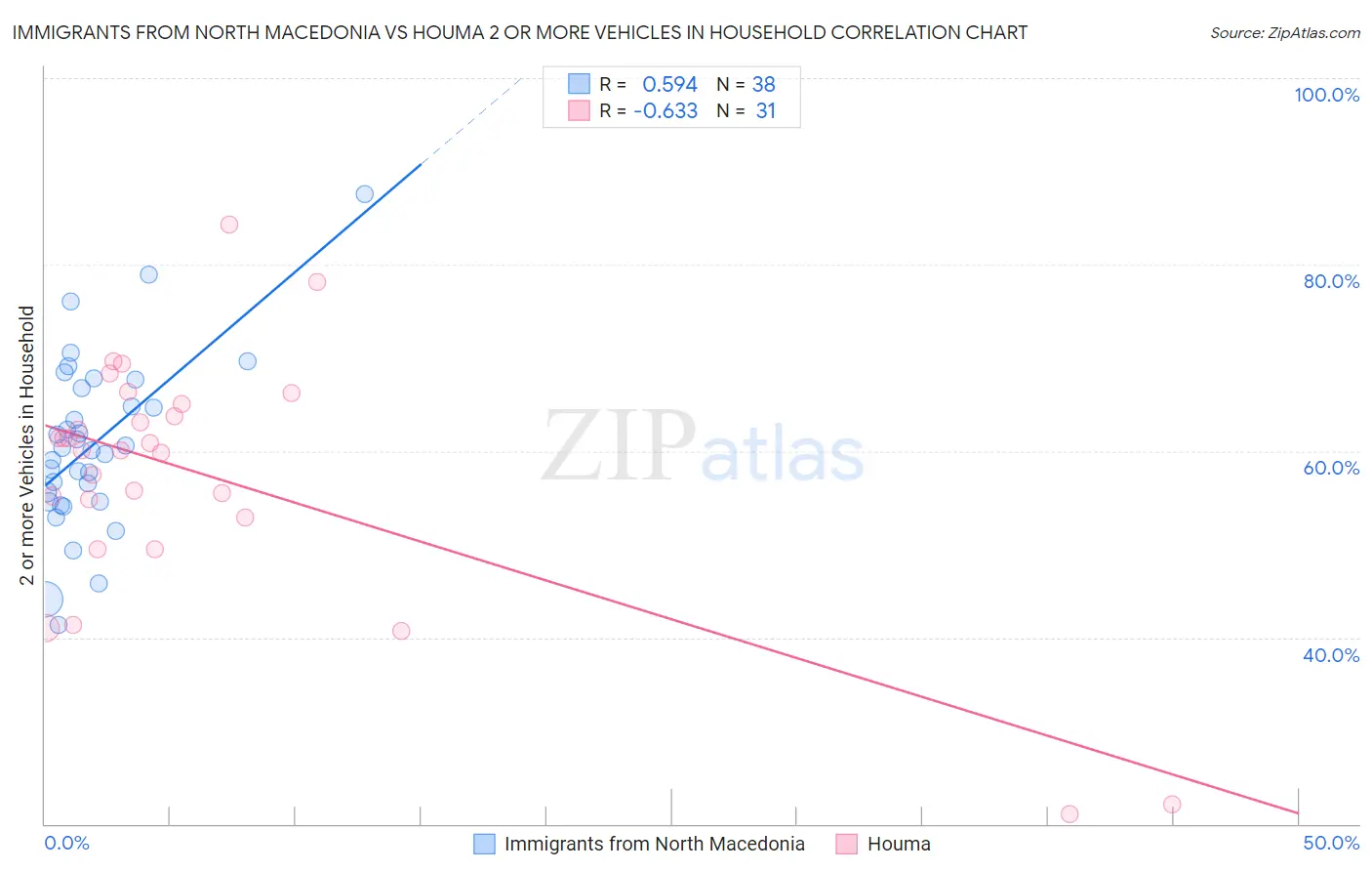 Immigrants from North Macedonia vs Houma 2 or more Vehicles in Household