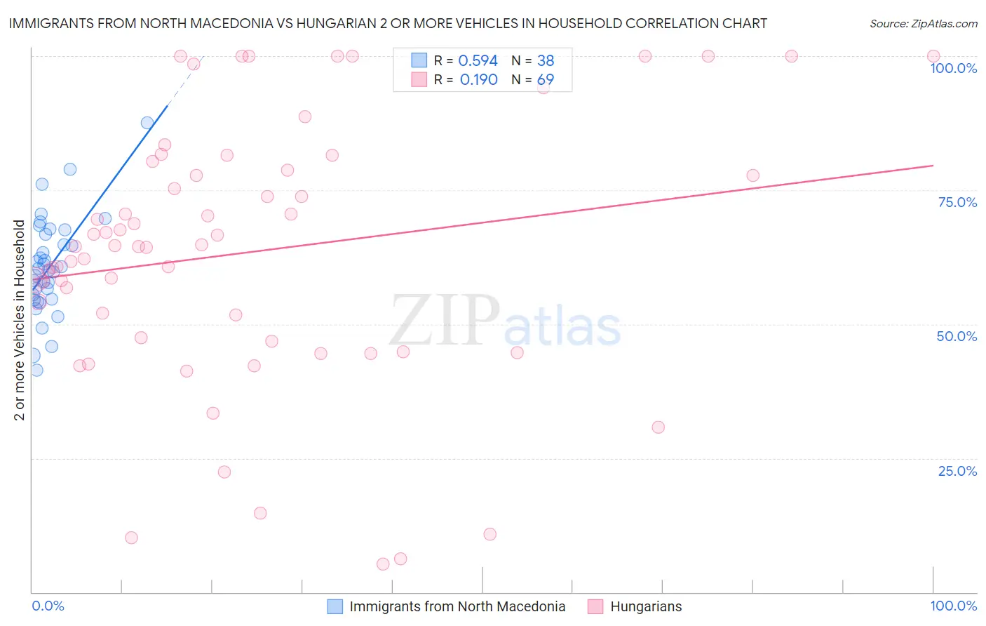 Immigrants from North Macedonia vs Hungarian 2 or more Vehicles in Household