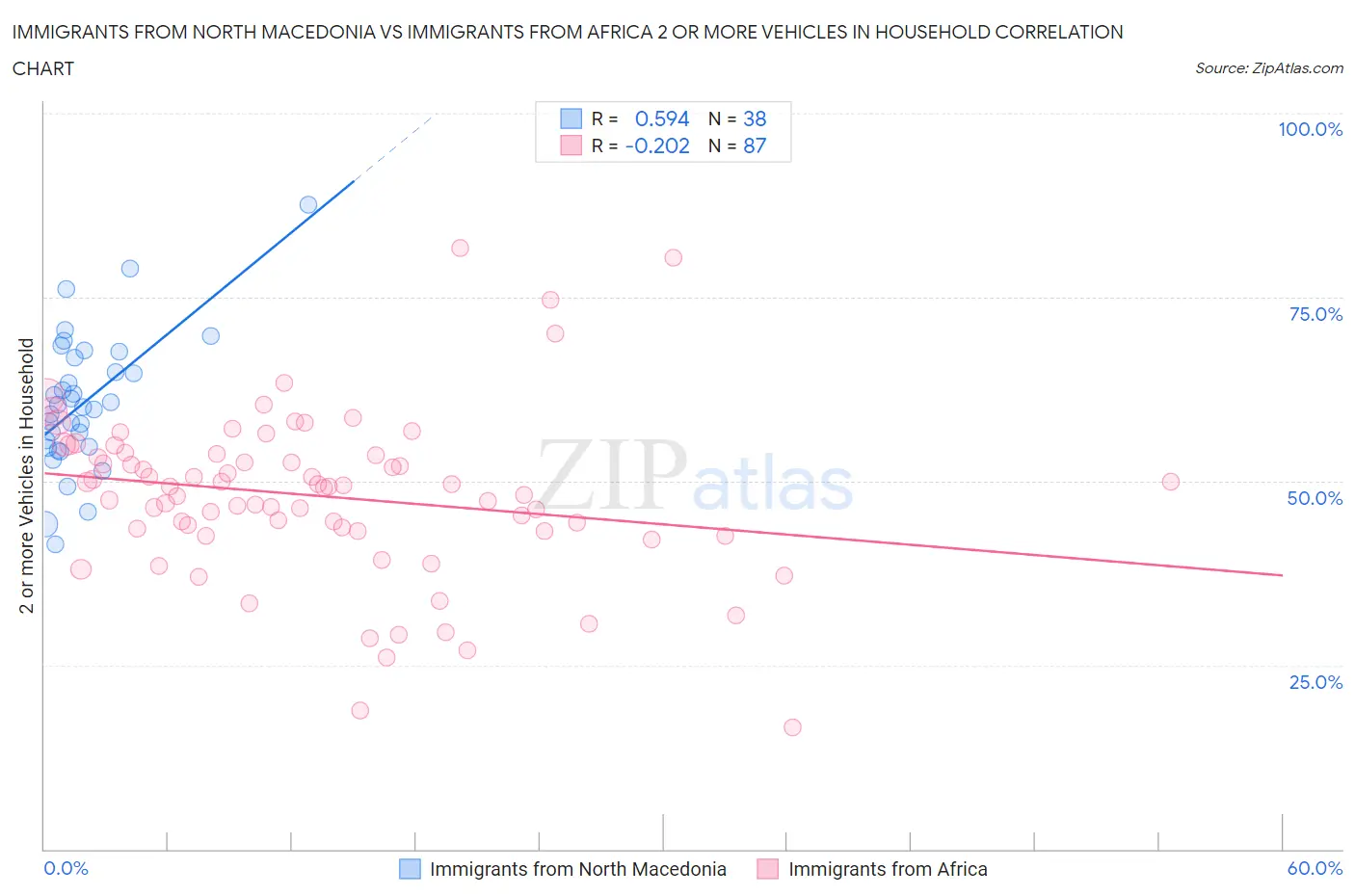 Immigrants from North Macedonia vs Immigrants from Africa 2 or more Vehicles in Household