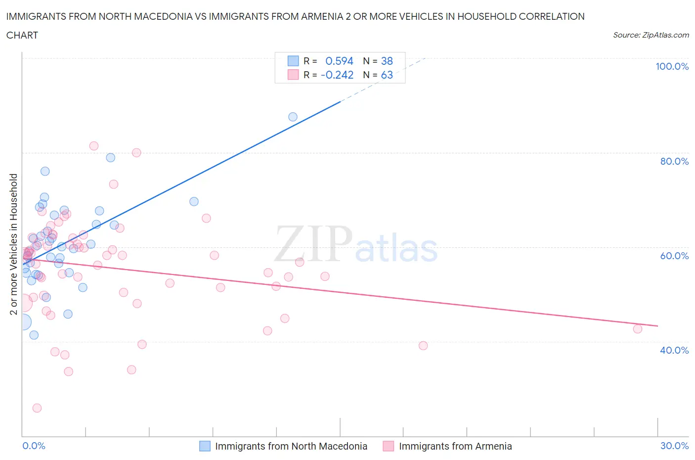 Immigrants from North Macedonia vs Immigrants from Armenia 2 or more Vehicles in Household