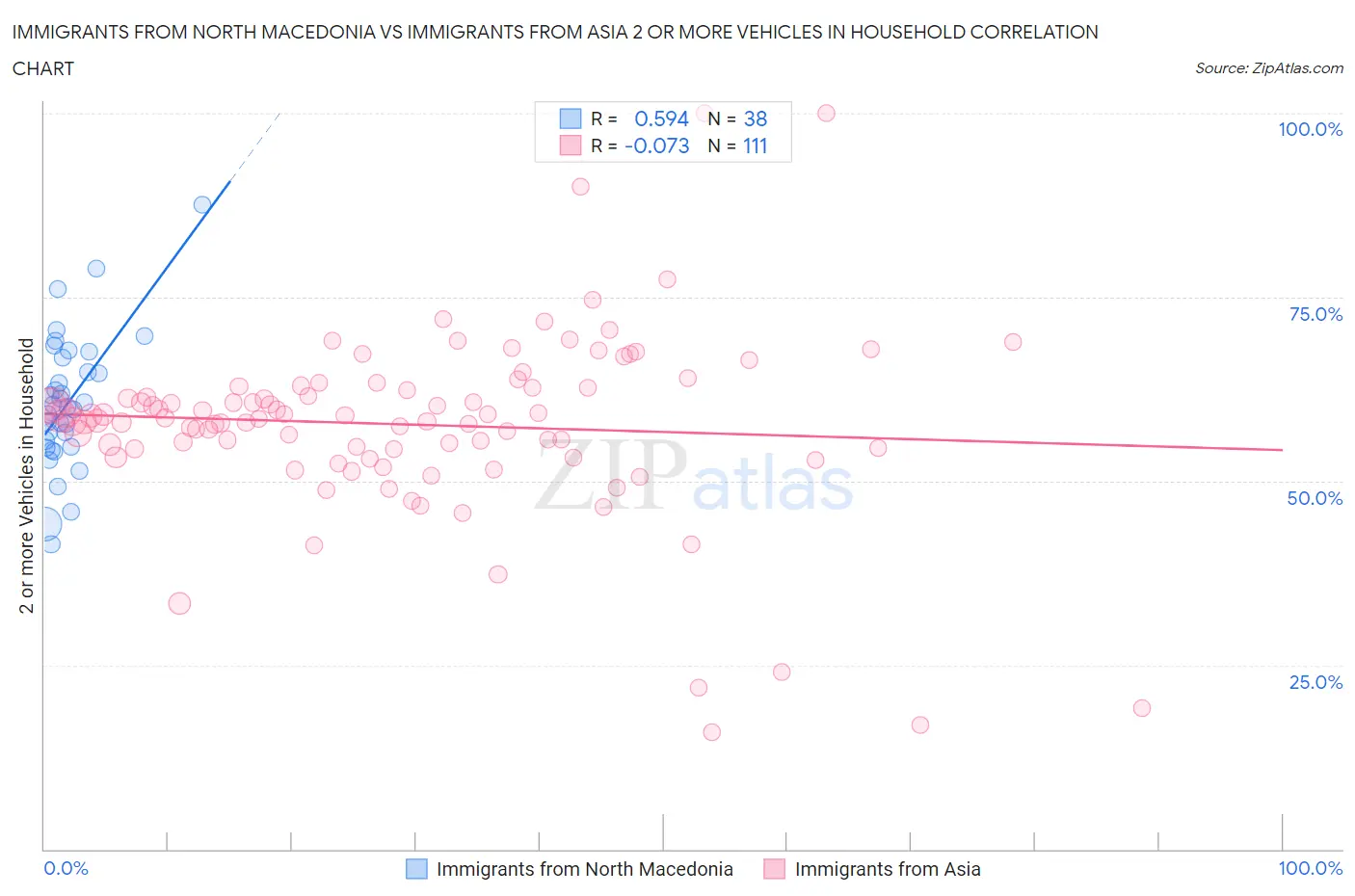 Immigrants from North Macedonia vs Immigrants from Asia 2 or more Vehicles in Household