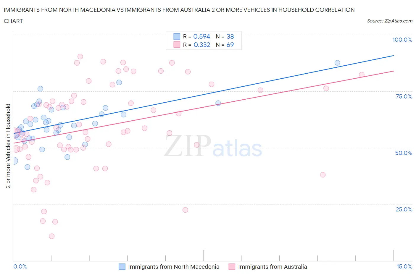 Immigrants from North Macedonia vs Immigrants from Australia 2 or more Vehicles in Household
