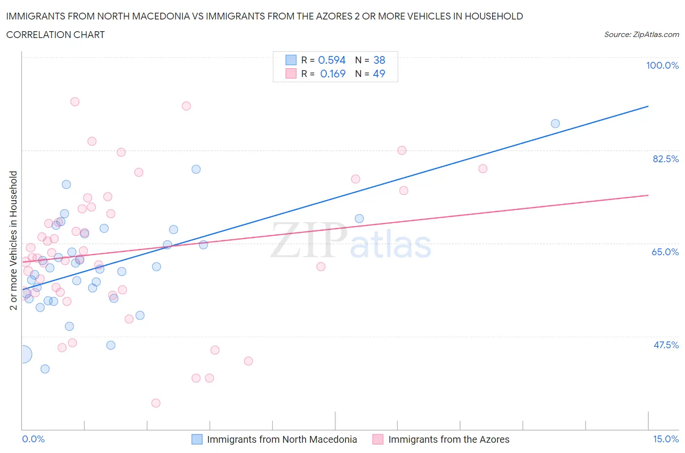 Immigrants from North Macedonia vs Immigrants from the Azores 2 or more Vehicles in Household