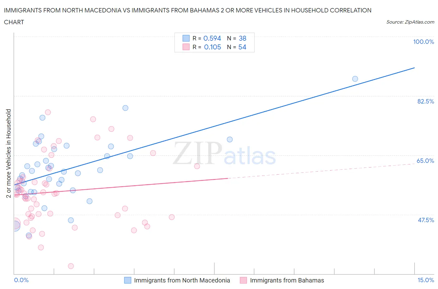 Immigrants from North Macedonia vs Immigrants from Bahamas 2 or more Vehicles in Household