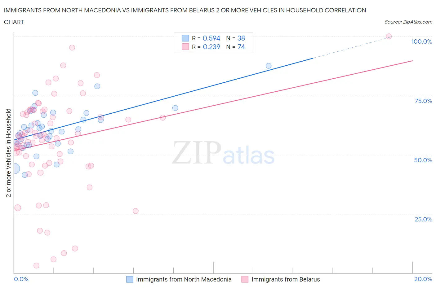 Immigrants from North Macedonia vs Immigrants from Belarus 2 or more Vehicles in Household