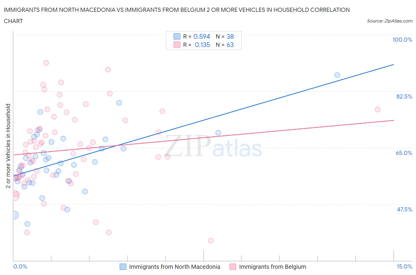Immigrants from North Macedonia vs Immigrants from Belgium 2 or more Vehicles in Household