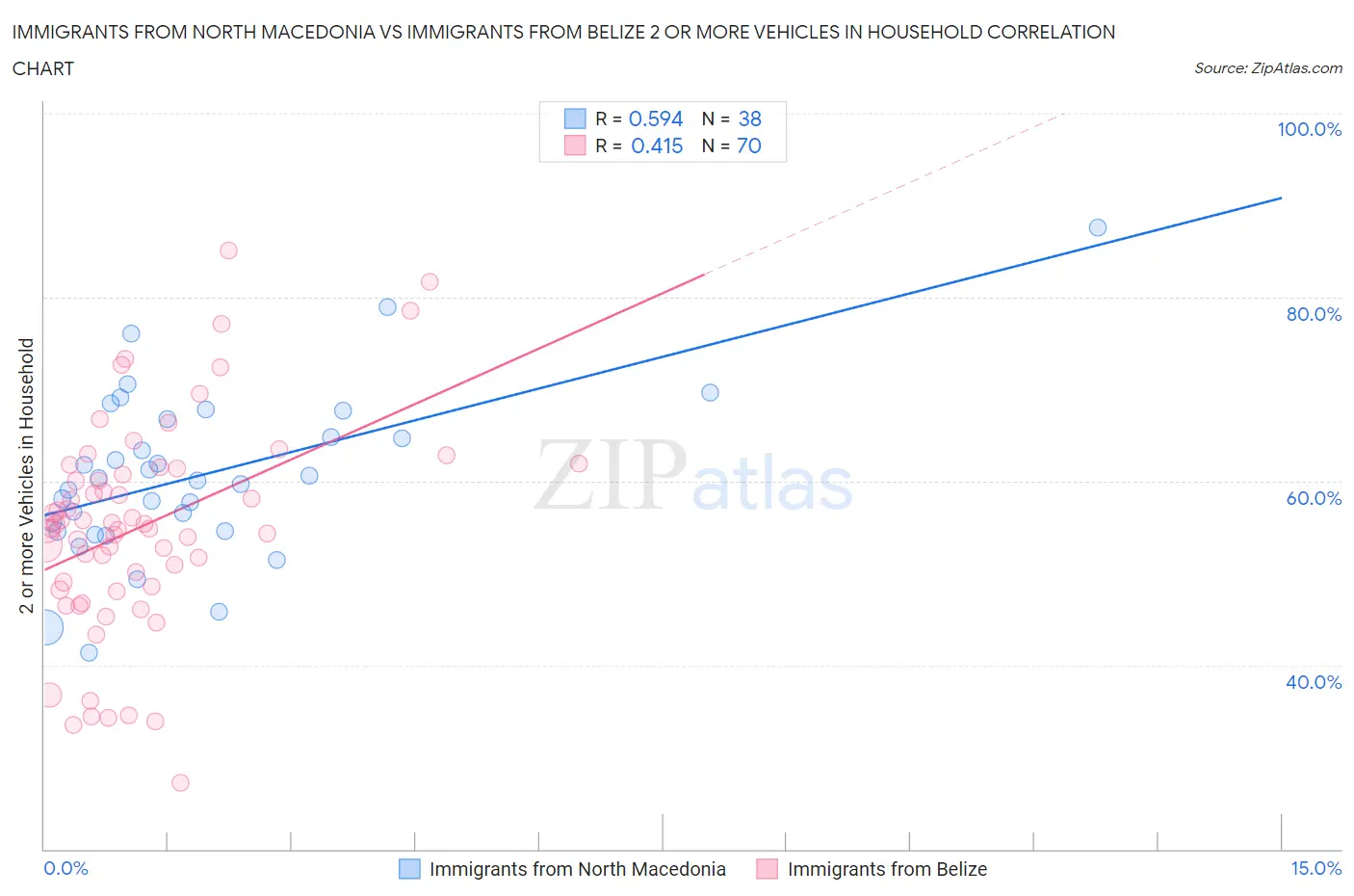 Immigrants from North Macedonia vs Immigrants from Belize 2 or more Vehicles in Household