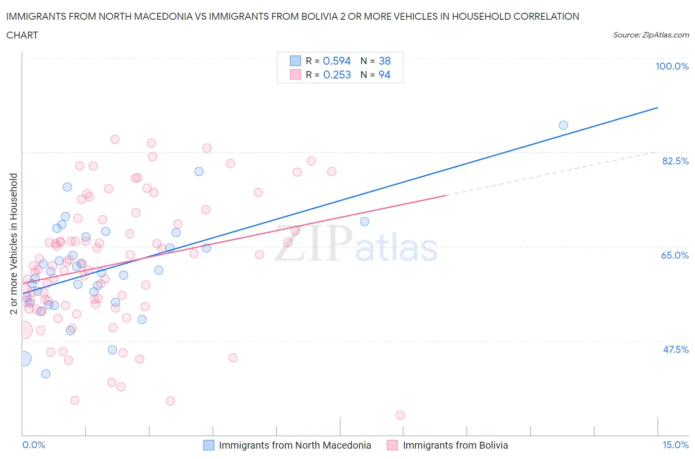 Immigrants from North Macedonia vs Immigrants from Bolivia 2 or more Vehicles in Household