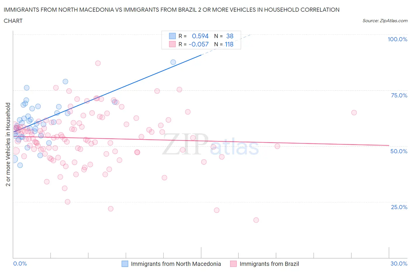 Immigrants from North Macedonia vs Immigrants from Brazil 2 or more Vehicles in Household
