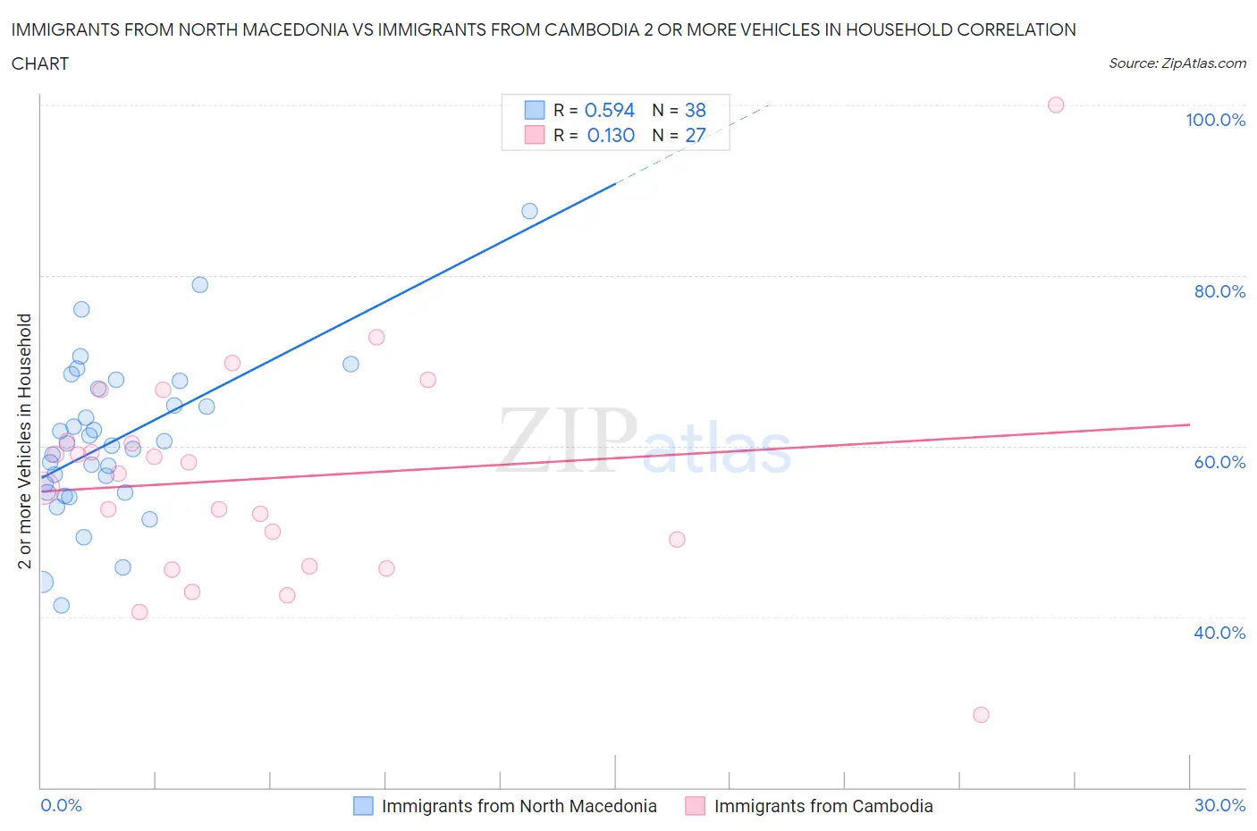 Immigrants from North Macedonia vs Immigrants from Cambodia 2 or more Vehicles in Household