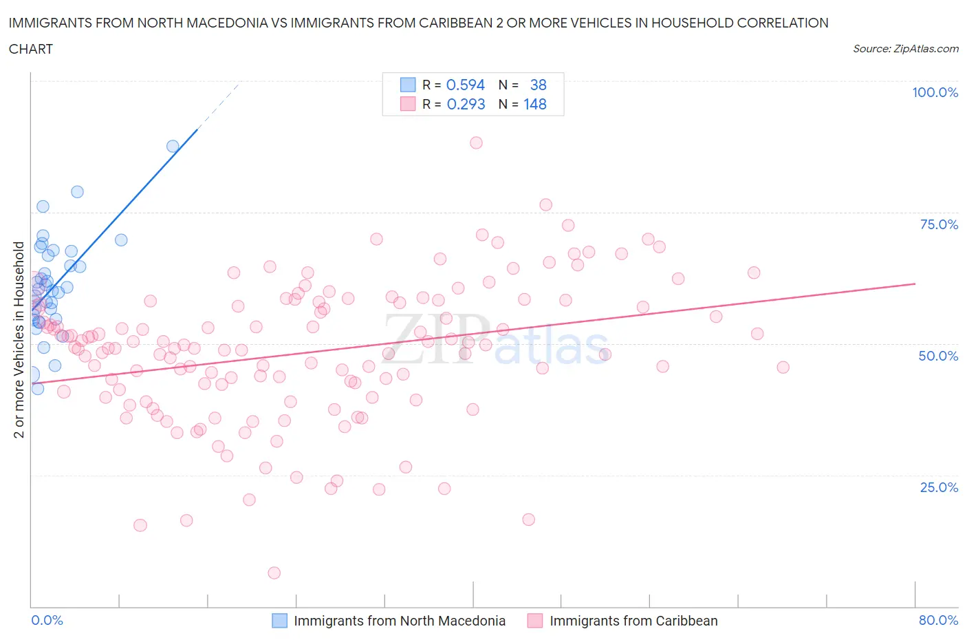 Immigrants from North Macedonia vs Immigrants from Caribbean 2 or more Vehicles in Household