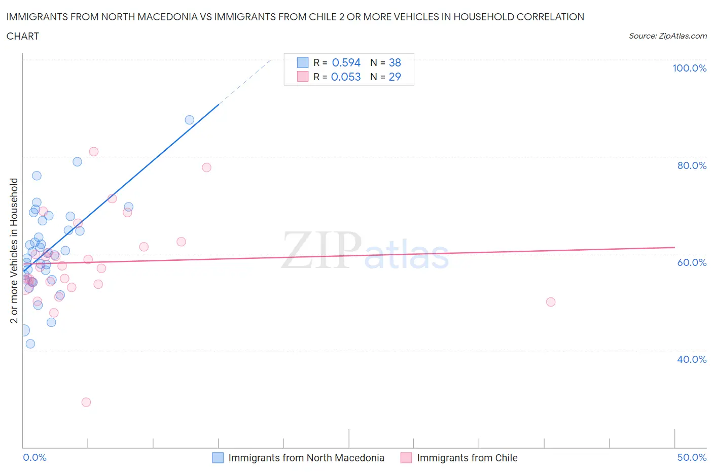 Immigrants from North Macedonia vs Immigrants from Chile 2 or more Vehicles in Household