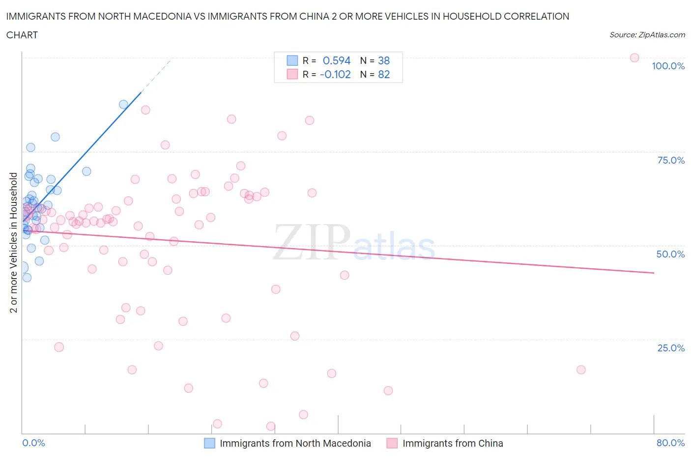 Immigrants from North Macedonia vs Immigrants from China 2 or more Vehicles in Household