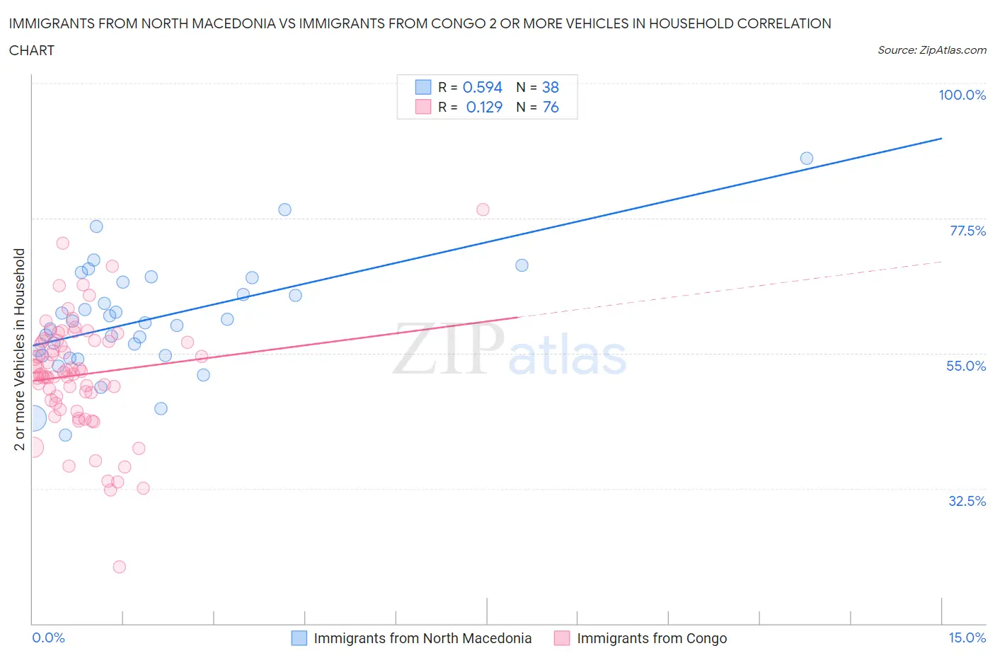 Immigrants from North Macedonia vs Immigrants from Congo 2 or more Vehicles in Household