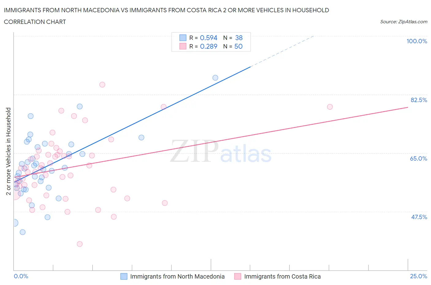 Immigrants from North Macedonia vs Immigrants from Costa Rica 2 or more Vehicles in Household