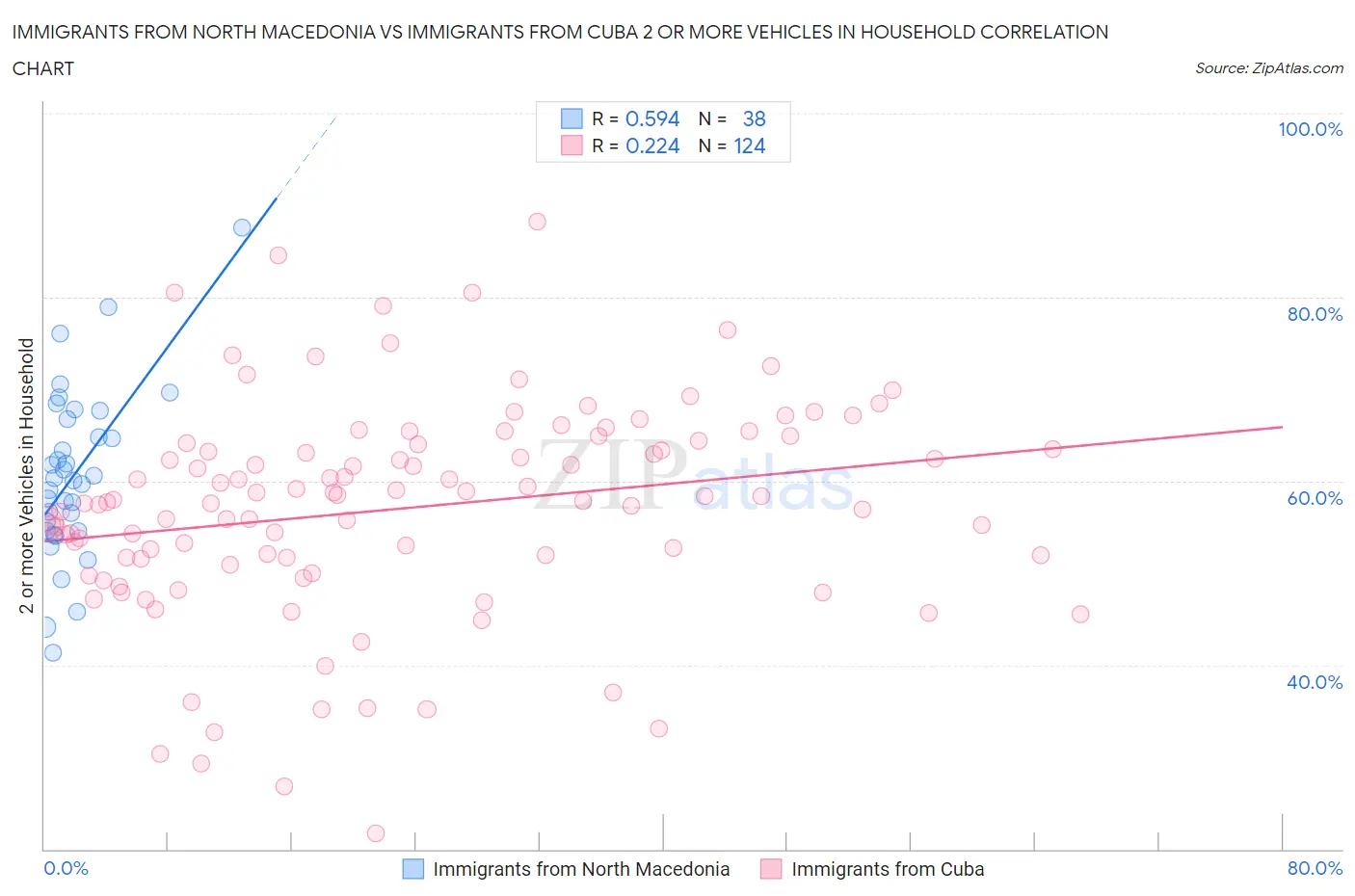 Immigrants from North Macedonia vs Immigrants from Cuba 2 or more Vehicles in Household