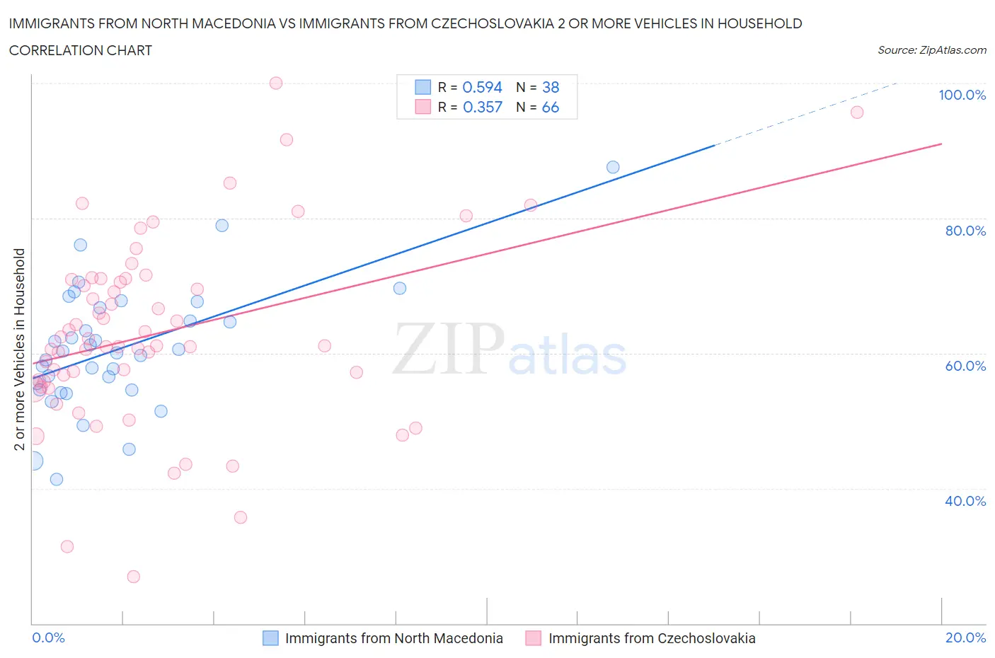 Immigrants from North Macedonia vs Immigrants from Czechoslovakia 2 or more Vehicles in Household