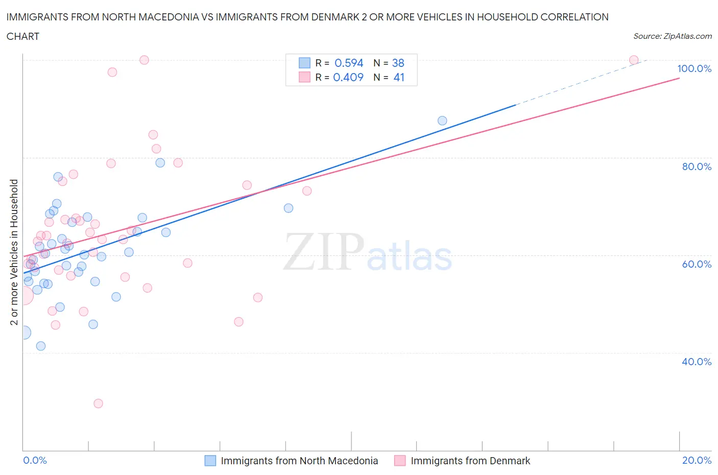 Immigrants from North Macedonia vs Immigrants from Denmark 2 or more Vehicles in Household