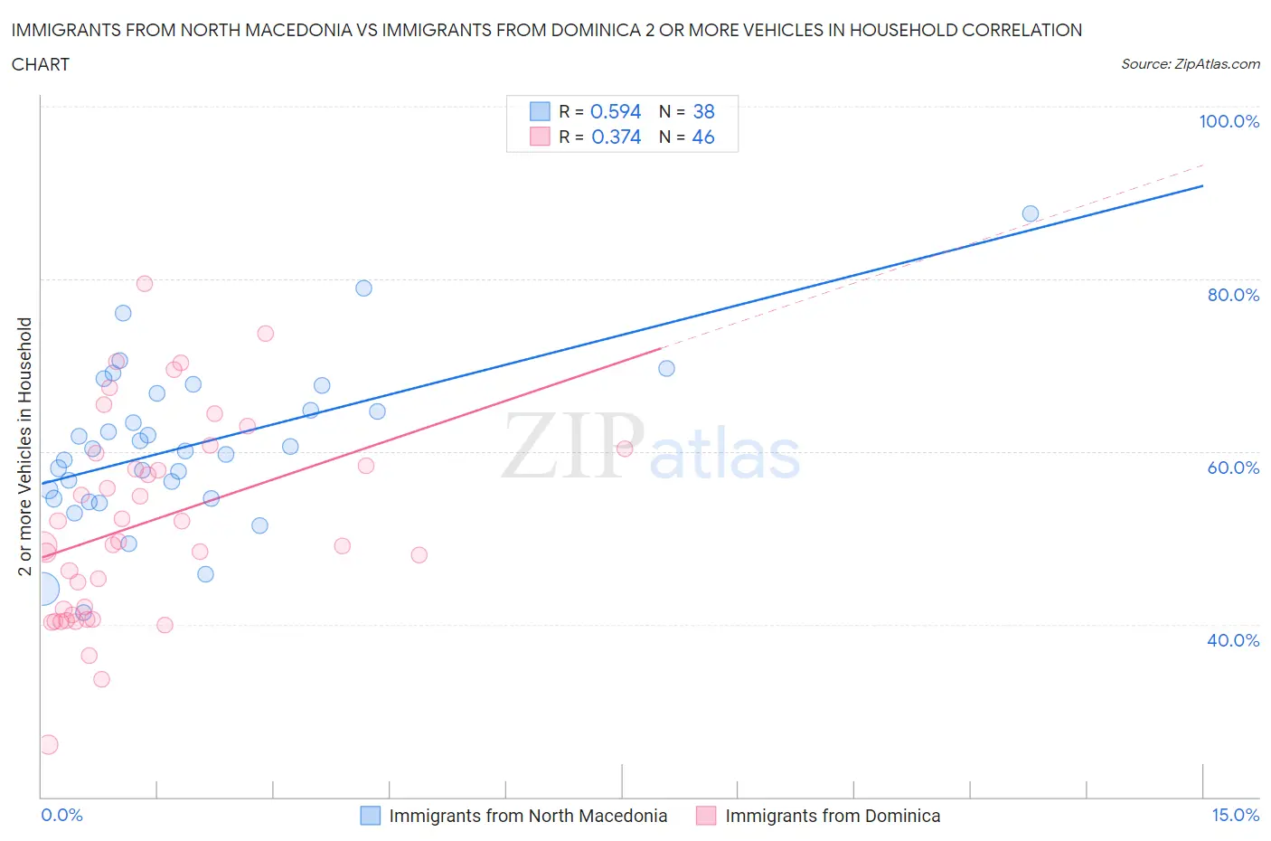 Immigrants from North Macedonia vs Immigrants from Dominica 2 or more Vehicles in Household