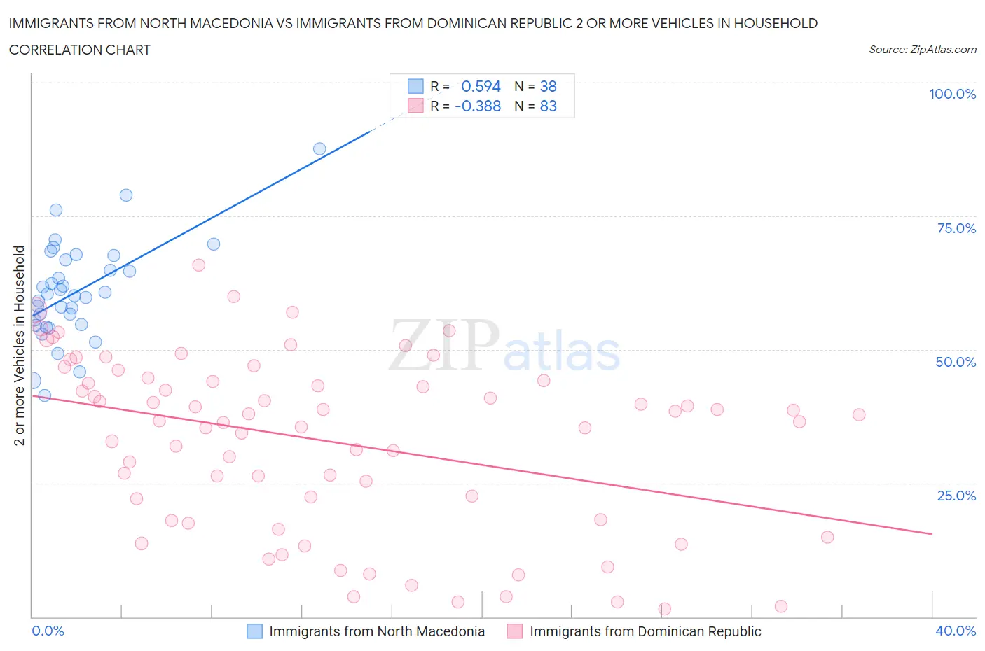 Immigrants from North Macedonia vs Immigrants from Dominican Republic 2 or more Vehicles in Household