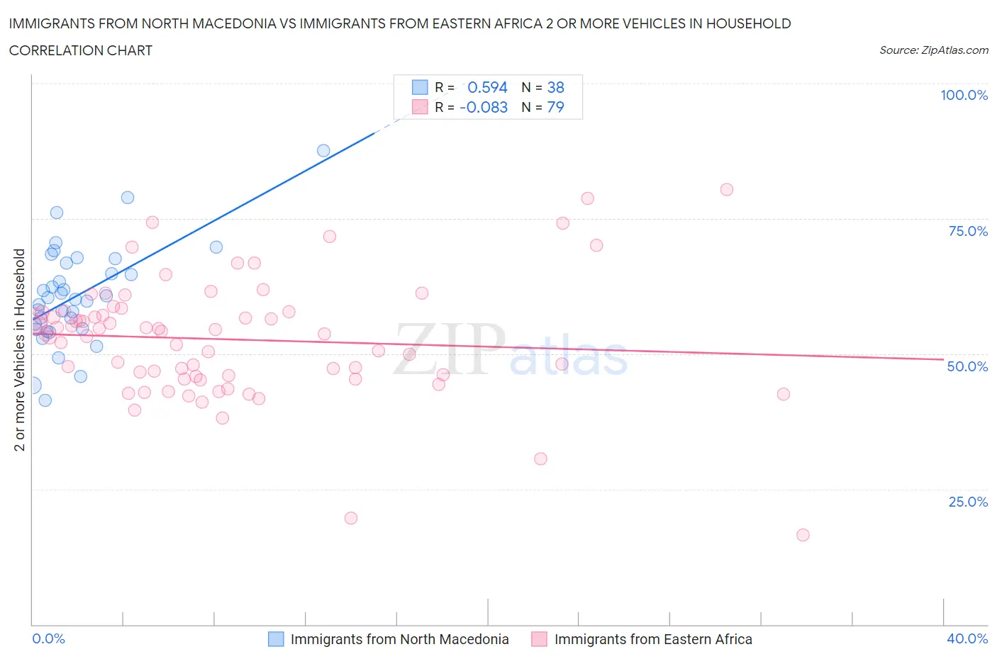 Immigrants from North Macedonia vs Immigrants from Eastern Africa 2 or more Vehicles in Household